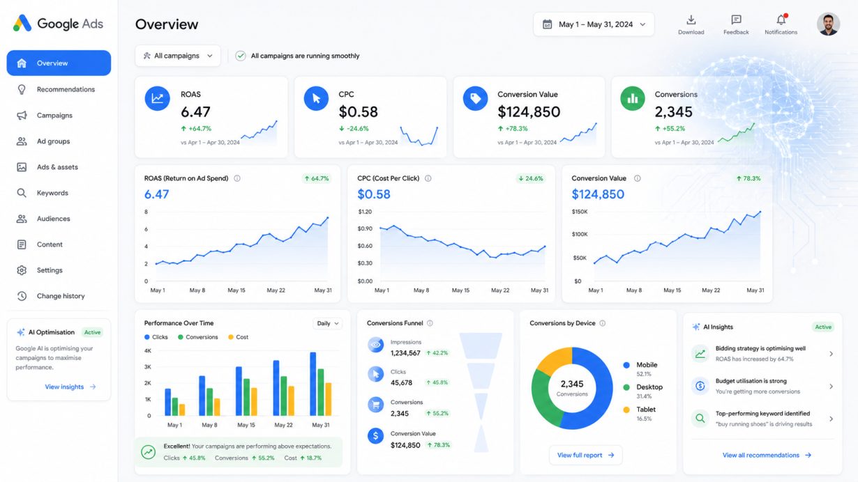 Google Ads dashboard showing positive performance trends with an AI brain overlay.