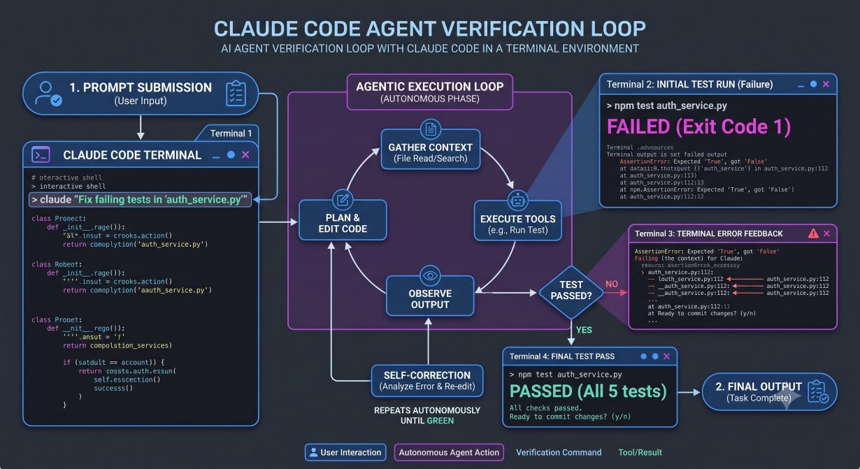 Claude Code Verification Loop Diagram