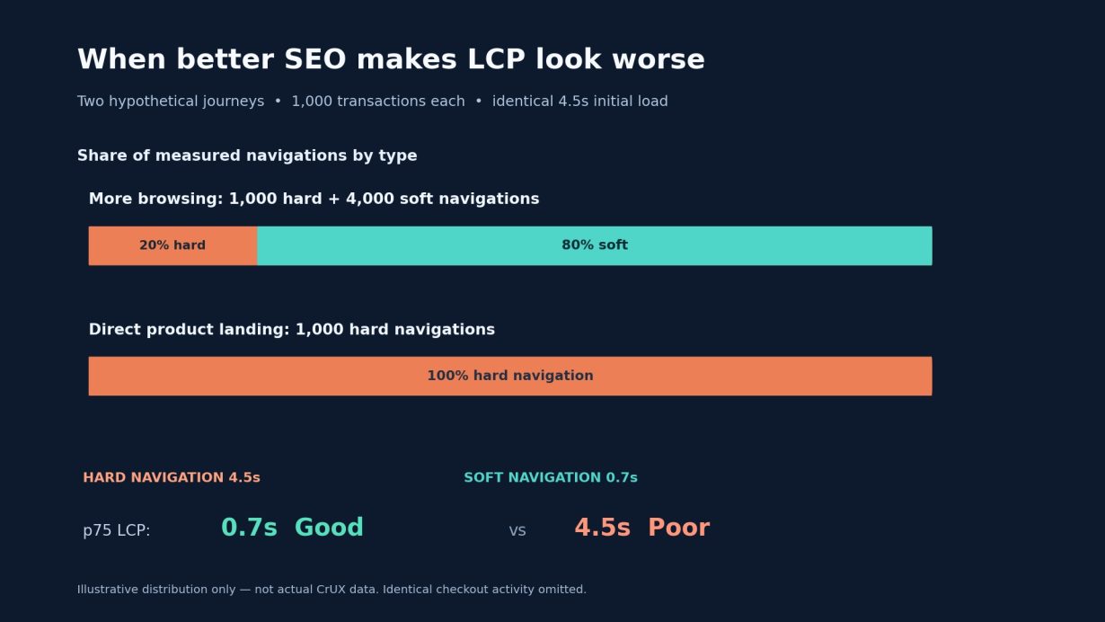 Illustrative comparison showing 1,000 sales with four soft navigations giving a 0.7-second LCP p75, versus direct product landings with a 4.5-second LCP p75