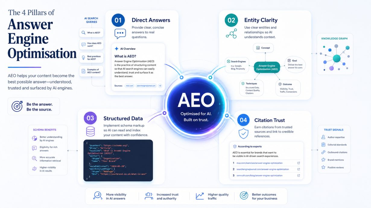 Answer engine optimisation framework showing content, entities, schema and citations