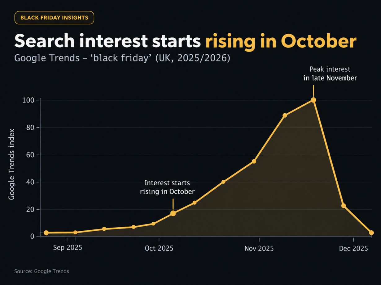 UK Google Trends chart showing Black Friday search interest beginning to rise in October before peaking in late November