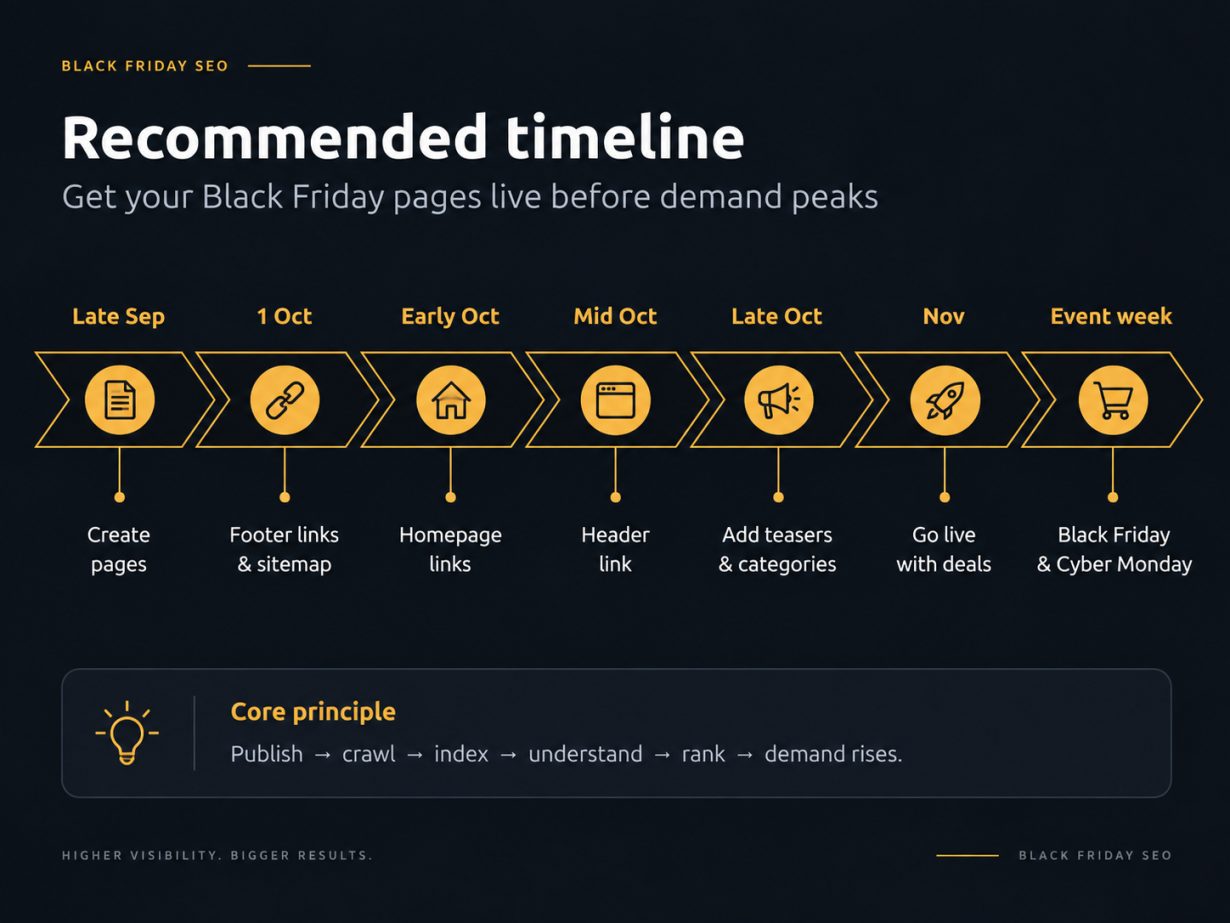 Timeline showing when Black Friday SEO pages should be refreshed, linked and updated from late September through November