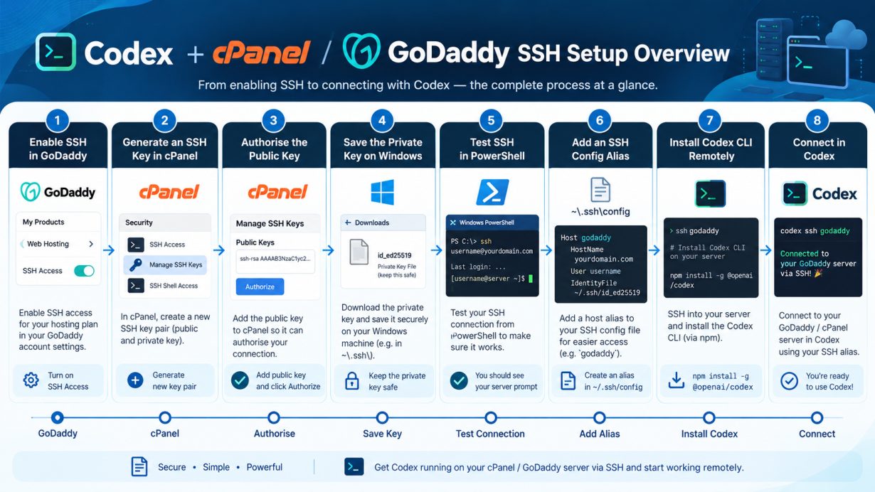 Overview of the complete Codex to GoDaddy cPanel SSH setup