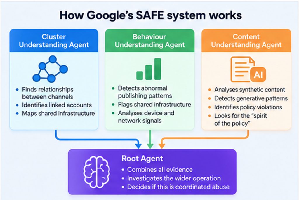 Diagram showing SAFE's Root Agent combining content, behaviour and channel relationship evidence