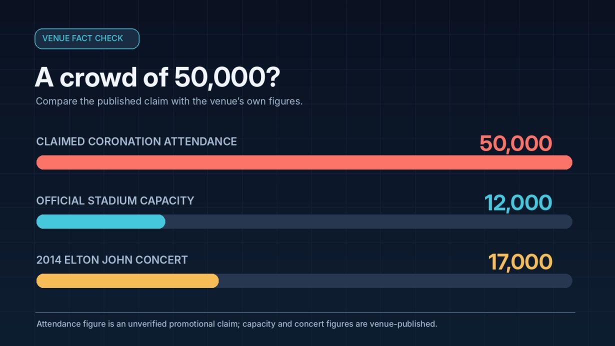 Original data visualisation comparing the coronation attendance claim with the venue's official capacity and 2014 concert attendance