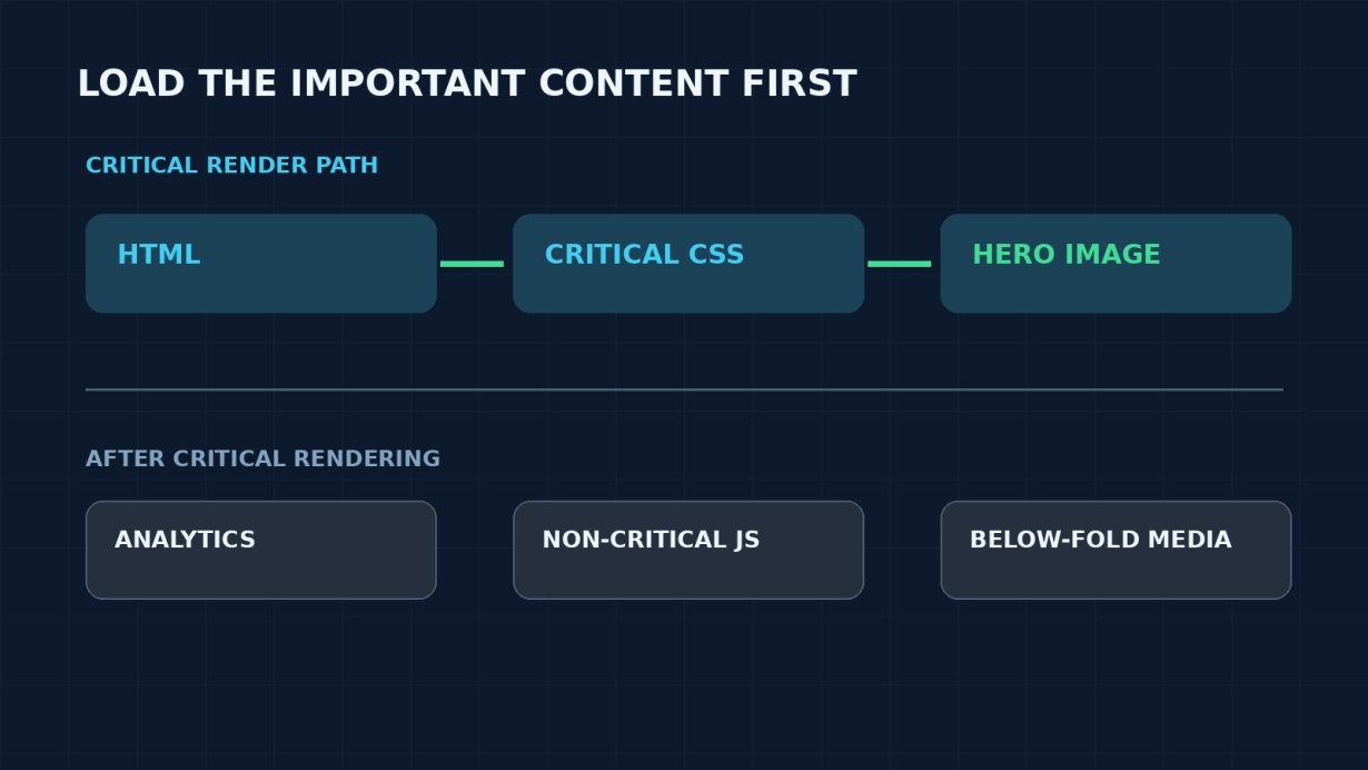 Diagram showing critical resources loading before analytics and non-essential scripts