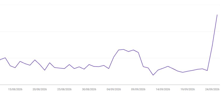 Website-Me recent search trend showing a sharp upward movement around the start of the September 2026 spam update